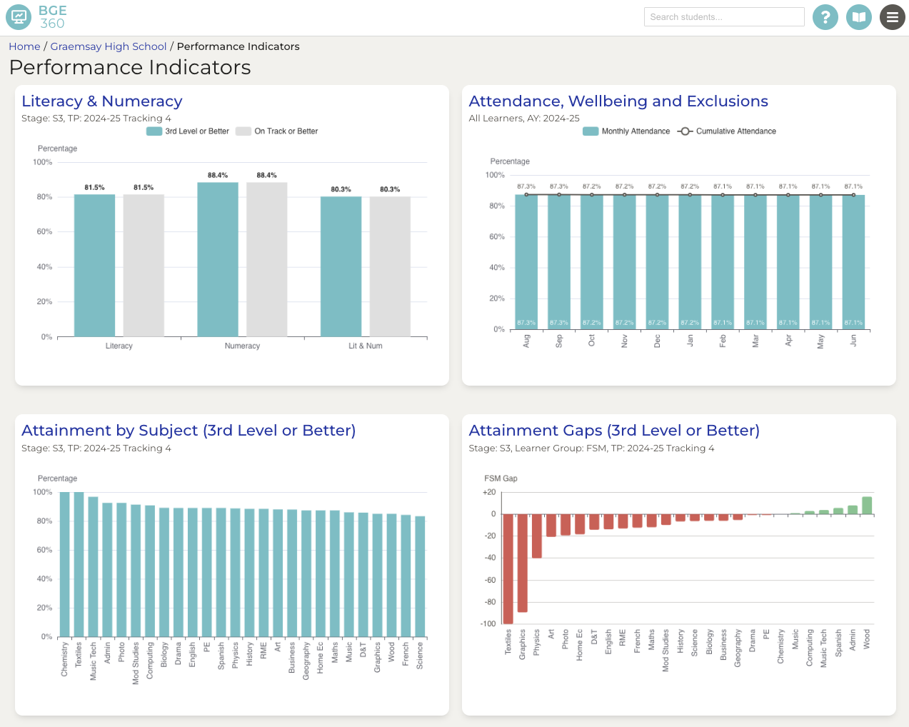 Performance Indicators dashboard screenshot